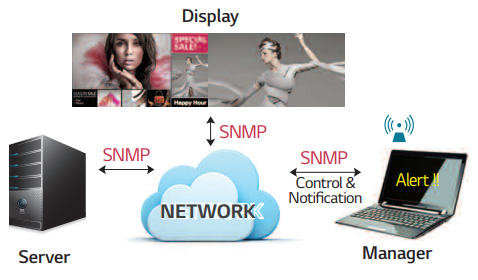 Simple Network Management Protocol