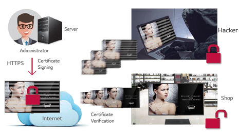 Secured Network Communication