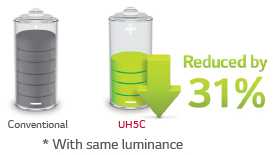 Low Power Consumption Using The M+ Panel