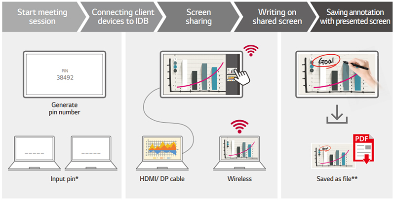 Optimized Work-flow for Efficient Collaboration