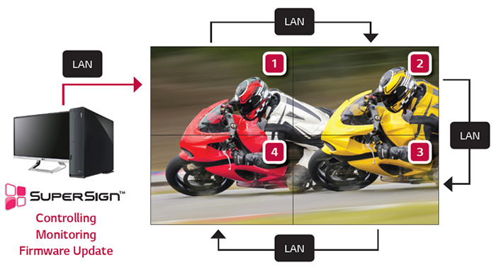 Easy Management with LAN Daisy Chain