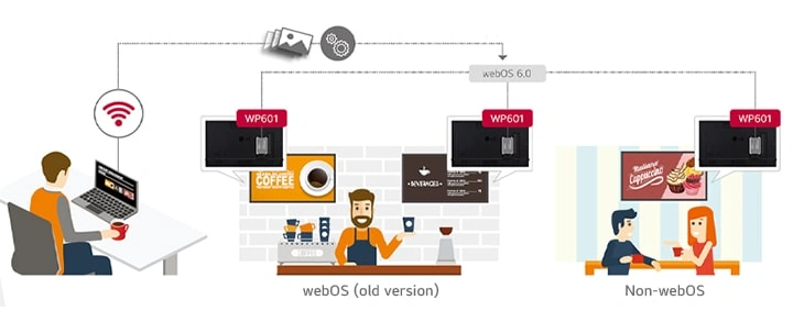 webOS 6.0 Smart Signage Platform